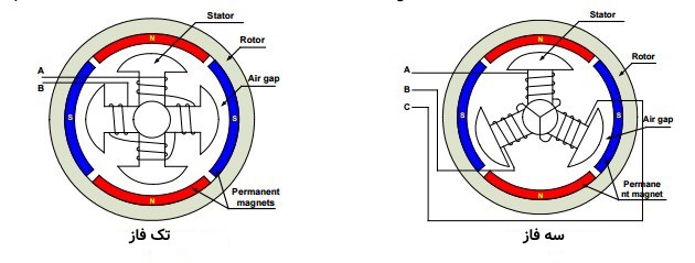 فرق بین الکتروموتور تک‌فاز و سه‌فاز | تعمیر و سیم پیچی الکتروموتور تک فاز